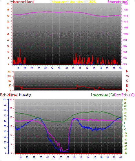24 Hour Graph for Day 09