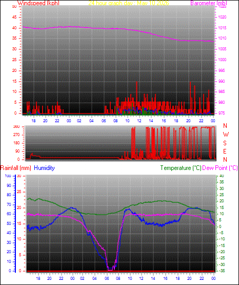 24 Hour Graph for Day 10
