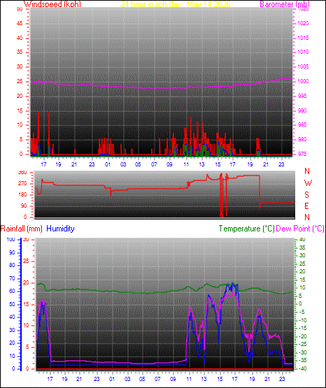 24 Hour Graph for Day 14
