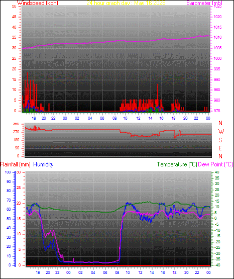 24 Hour Graph for Day 16