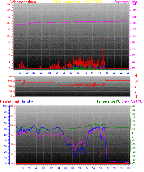 24 Hour Graph for Day 17