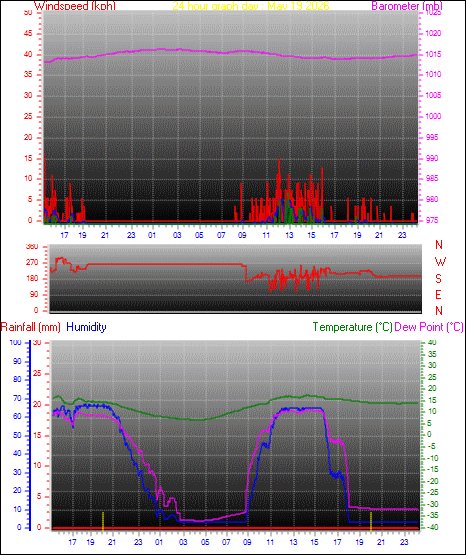 24 Hour Graph for Day 19
