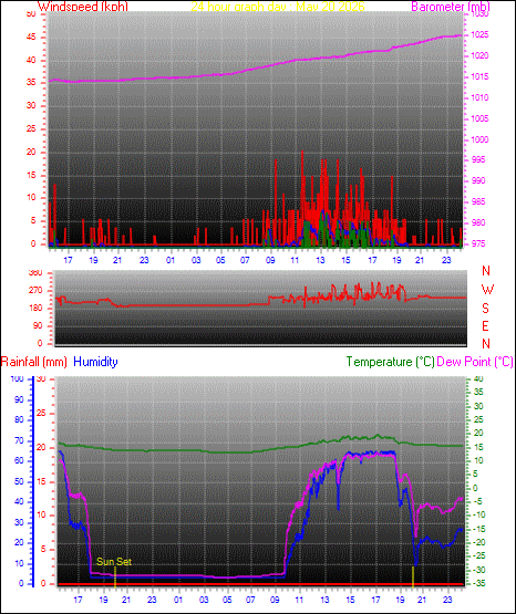 24 Hour Graph for Day 20