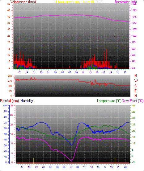 24 Hour Graph for Day 01