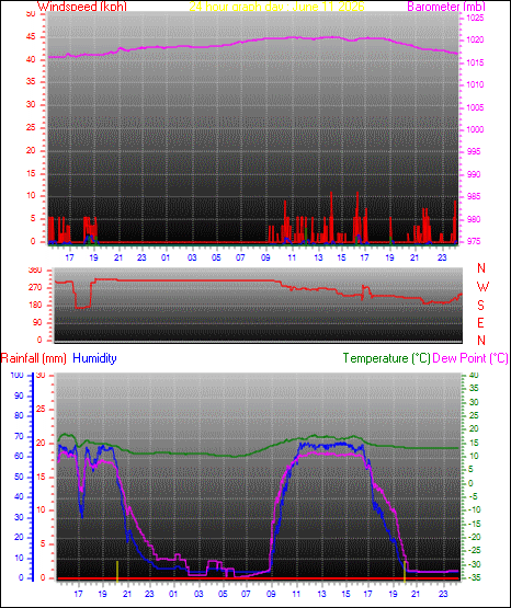 24 Hour Graph for Day 11