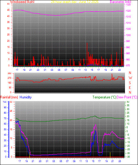 24 Hour Graph for Day 12
