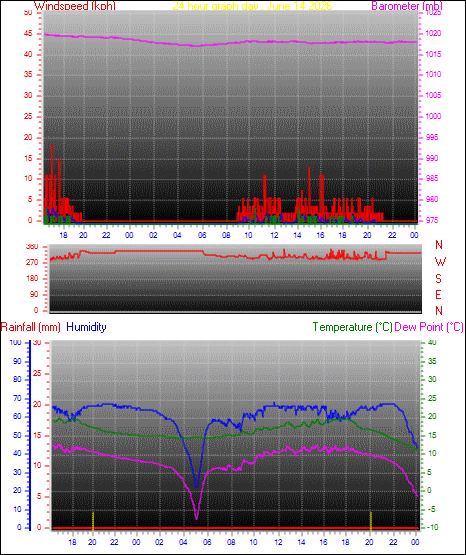 24 Hour Graph for Day 14
