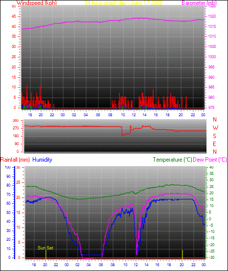 24 Hour Graph for Day 17