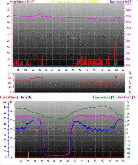 24 Hour Graph for Day 19