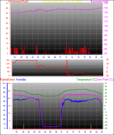 24 Hour Graph for Day 21
