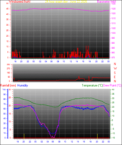 24 Hour Graph for Day 22