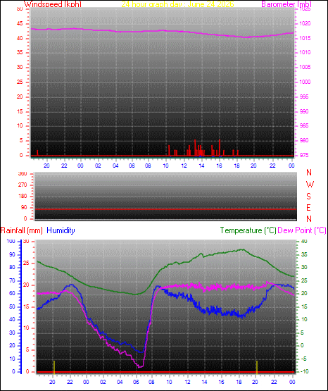 24 Hour Graph for Day 24