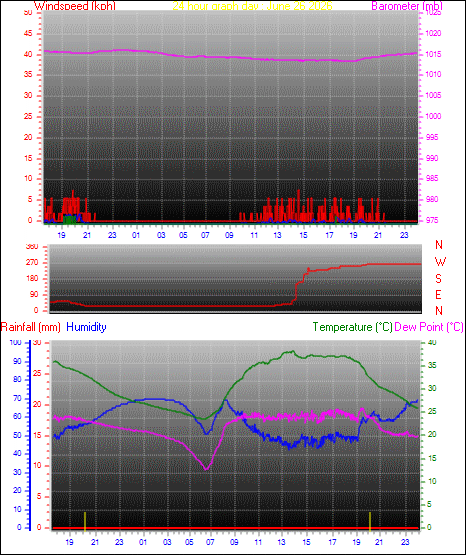 24 Hour Graph for Day 26