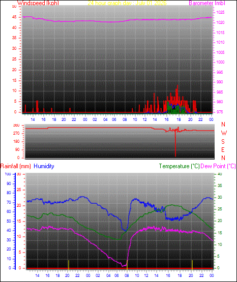 24 Hour Graph for Day 01