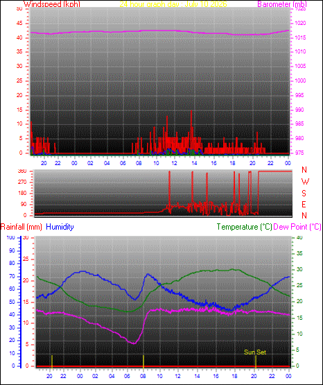 24 Hour Graph for Day 10