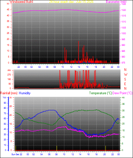 24 Hour Graph for Day 15
