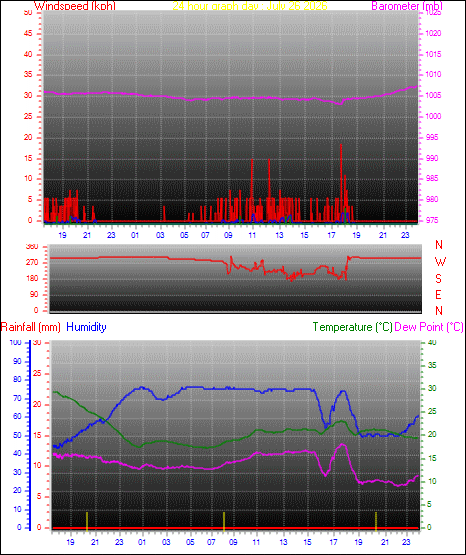 24 Hour Graph for Day 26