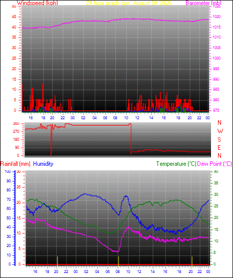 24 Hour Graph for Day 01