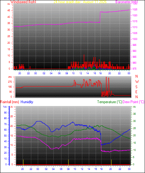 24 Hour Graph for Day 11