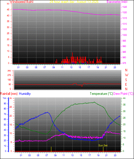 24 Hour Graph for Day 13