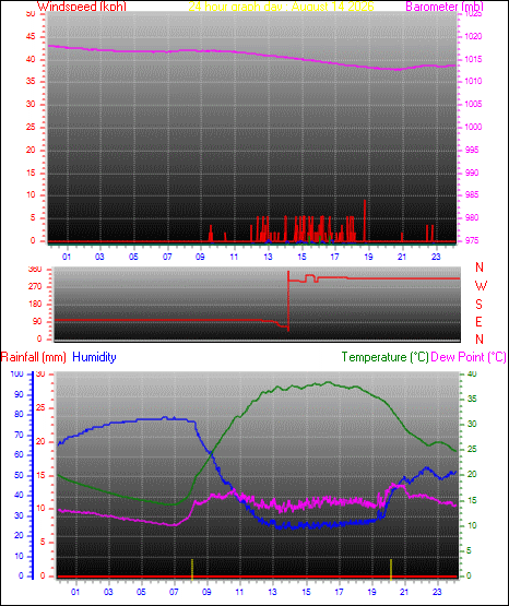 24 Hour Graph for Day 14