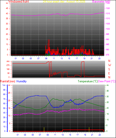 24 Hour Graph for Day 15