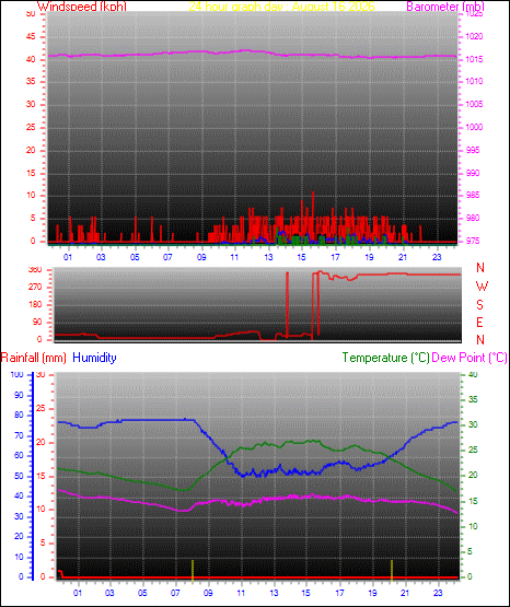 24 Hour Graph for Day 16