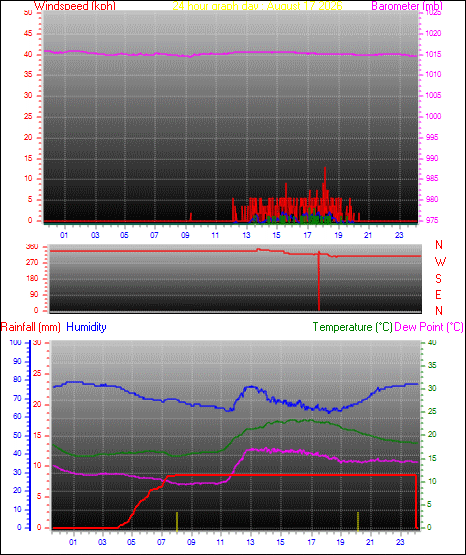 24 Hour Graph for Day 17