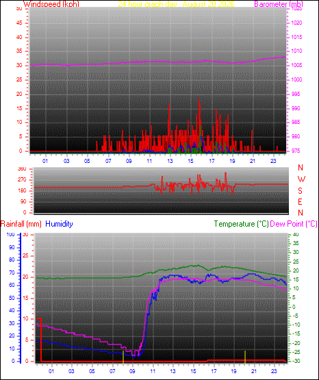 24 Hour Graph for Day 20