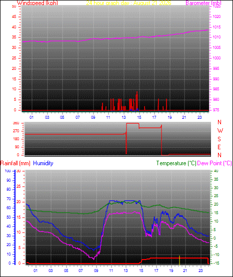 24 Hour Graph for Day 21