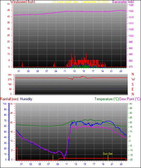 24 Hour Graph for Day 01