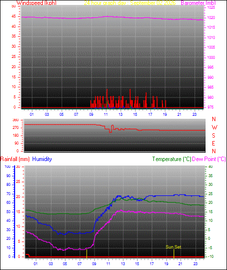 24 Hour Graph for Day 02