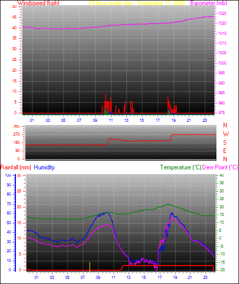 24 Hour Graph for Day 11