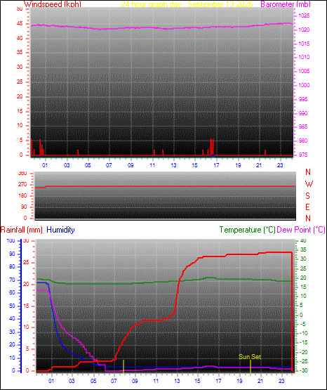 24 Hour Graph for Day 13