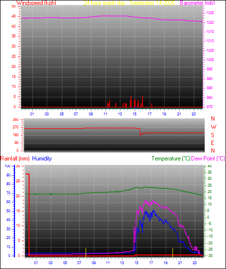 24 Hour Graph for Day 14