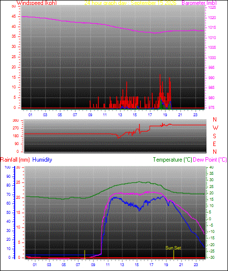 24 Hour Graph for Day 15