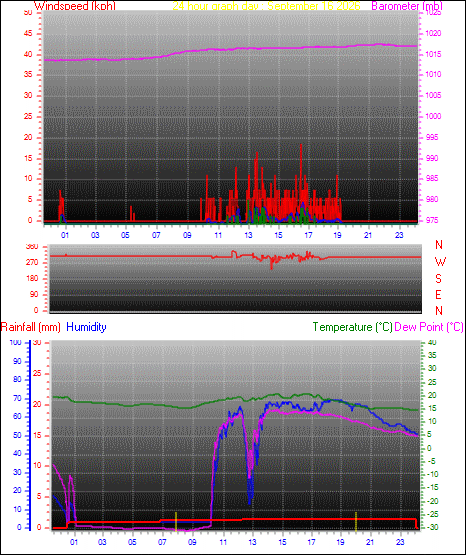 24 Hour Graph for Day 16