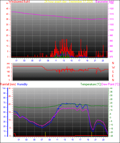 24 Hour Graph for Day 17