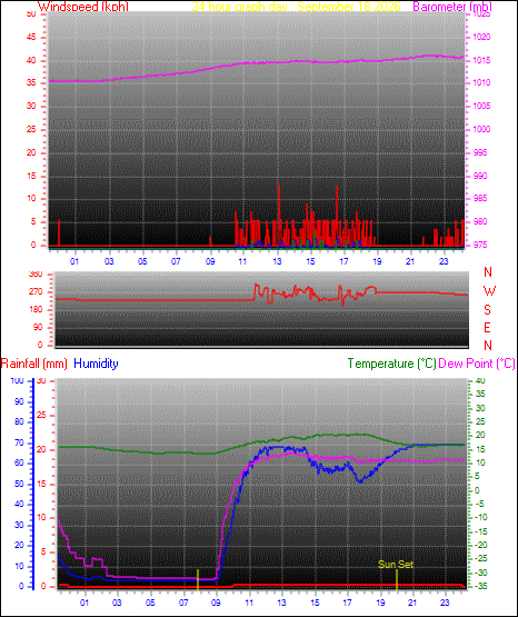 24 Hour Graph for Day 18