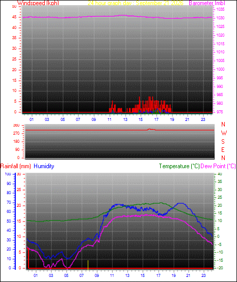 24 Hour Graph for Day 21