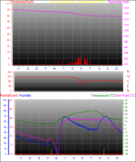 24 Hour Graph for Day 25
