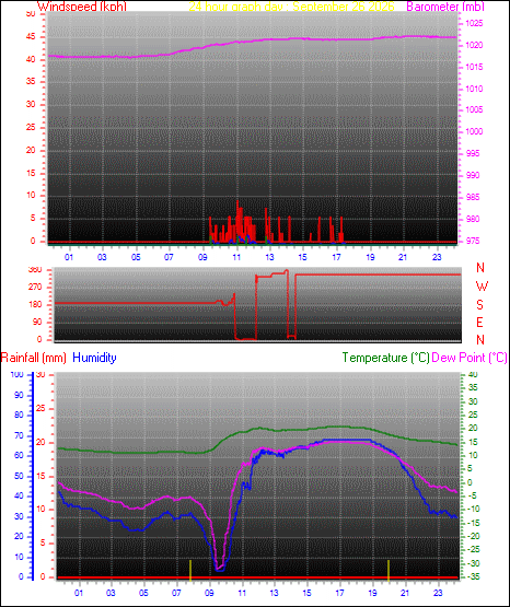 24 Hour Graph for Day 26