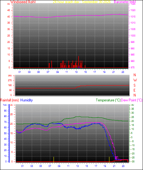 24 Hour Graph for Day 30