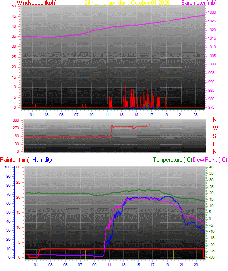 24 Hour Graph for Day 01