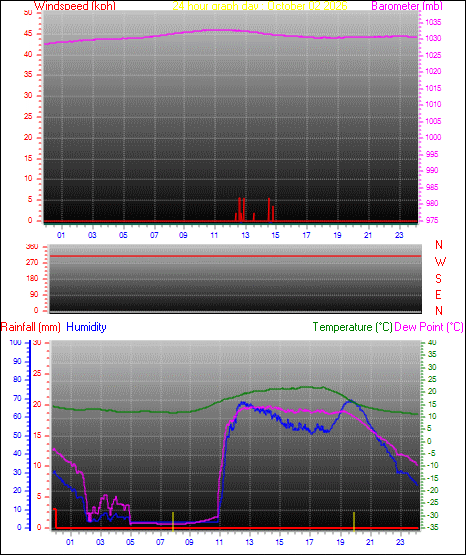 24 Hour Graph for Day 02