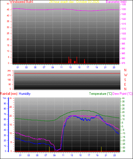 24 Hour Graph for Day 03