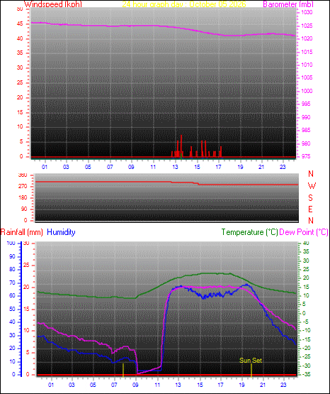 24 Hour Graph for Day 05