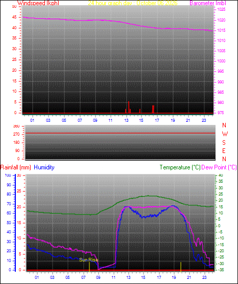 24 Hour Graph for Day 06