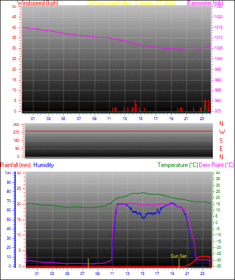 24 Hour Graph for Day 07