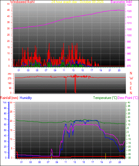 24 Hour Graph for Day 08